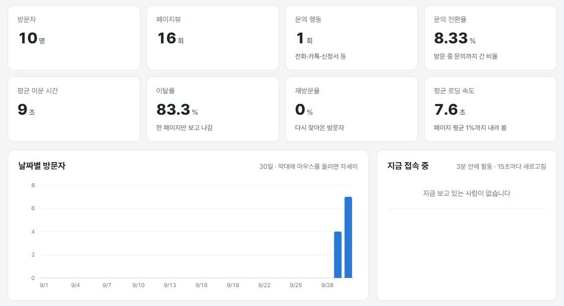방문자·페이지뷰·문의 전환율·이탈률 등 8가지 핵심 숫자와 날짜별 방문자, 지금 접속 중