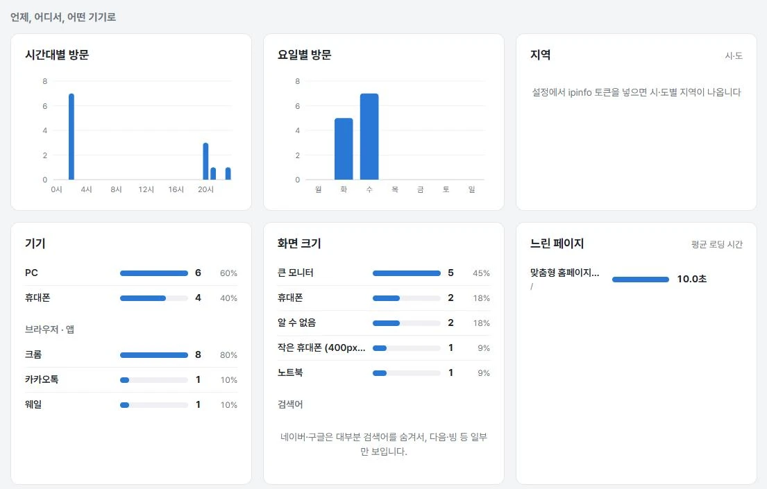 시간대별·요일별 방문, 지역, 기기, 화면 크기, 느린 페이지
